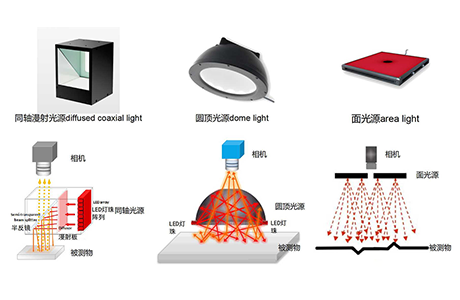 机器视觉光源的照射和打光方式