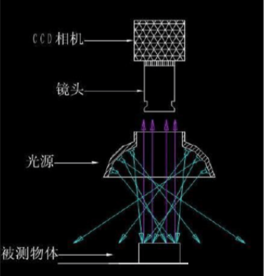 多角度照明