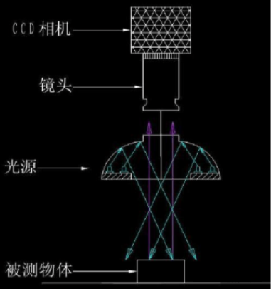 碗状照明