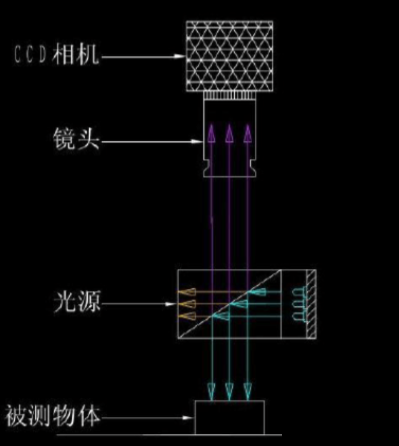 同轴光照明