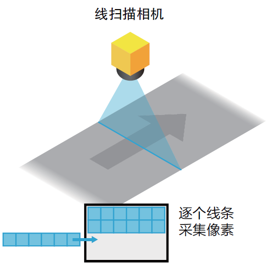 线阵相机原理示意图