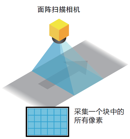 面阵相机原理示意图