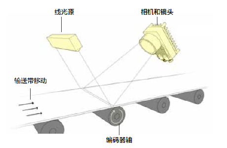 机器视觉线扫检测系统的组成