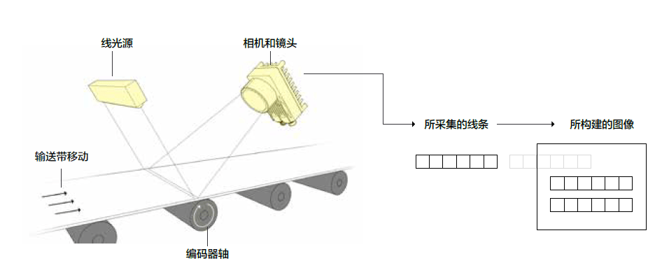 机器视觉线扫描检测系统的组成示意图